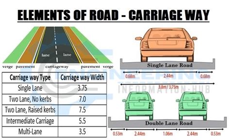 Elements of The Road & Carriage Method Details - Engineering Information Hub