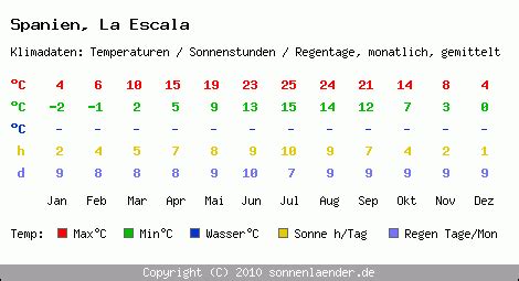 Klimatabelle La Escala Spanien Und Klimadiagramm La Escala