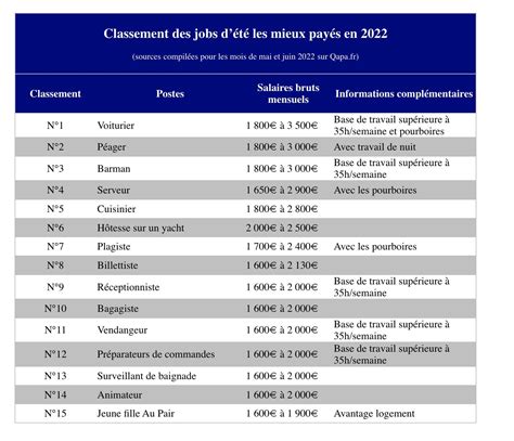 Quels Sont Les Jobs Dété Les Mieux Payés Pour Cette Saison 2022