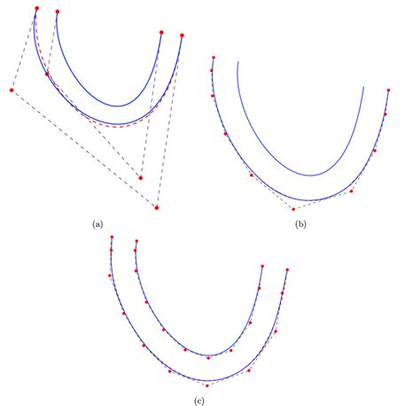 Cubic Bézier curve example a offset curve has the same number of CPs