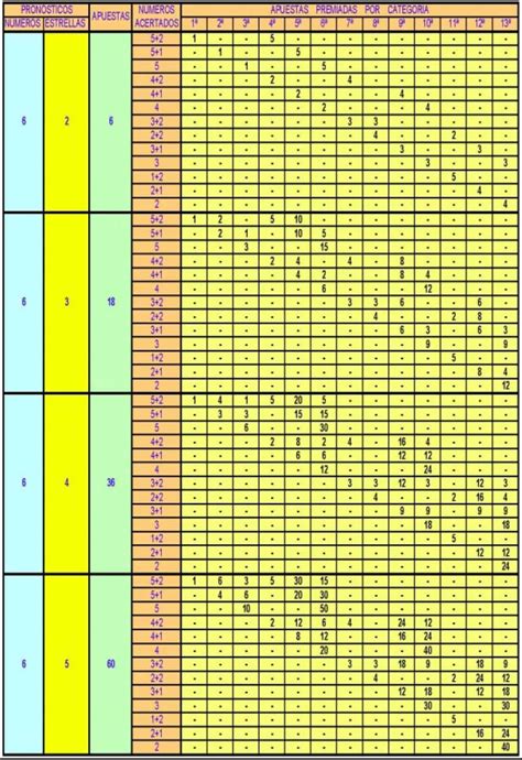 Tabla De Premios De Euromillones