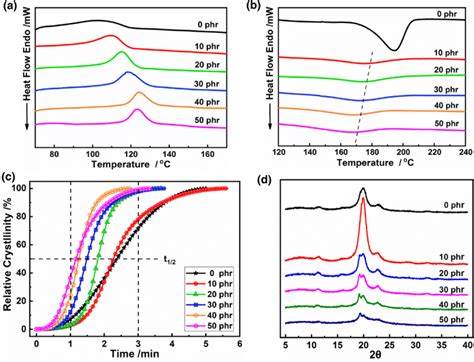 Crystallization Behavior Of Pva Foams With Different Contents Of