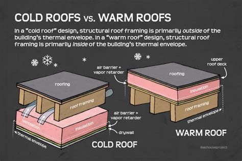 Cold Roofs Vs Warm Roofs AK House Project Warm Roof Roof Cladding