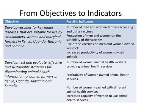 Gender In Monitoring Evaluation And Impact Assessment Ppt