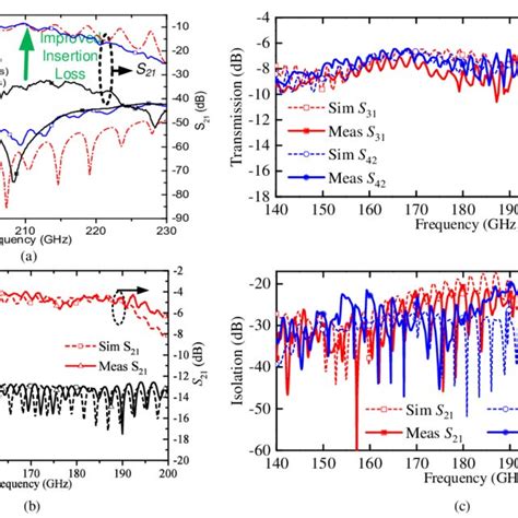 Simulated And Measured S Parameters For A Single Mode Far Field