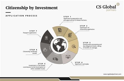 How Does Citizenship By Investment Work Business Traveller