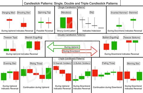 Stock Market Chart Candlestick Patterns Single, Double and Triple Candlestick Patterns - Etsy