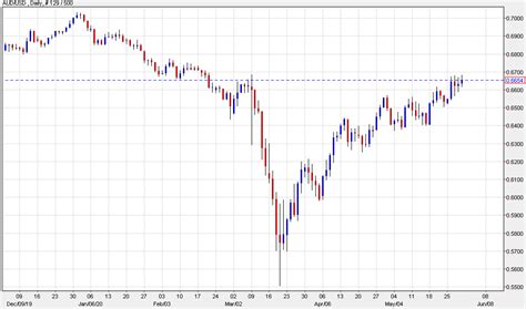 AUD/USD: Make or break at 0.6706 - Credit Suisse