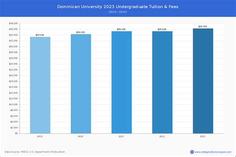 Dominican University - Tuition & Fees, Net Price