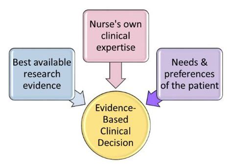 Evidence Based Nursing Evidence Based Practice Research Guides At