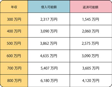 年収別住宅ローンの借入目安額を知ってから購入を検討しよう！