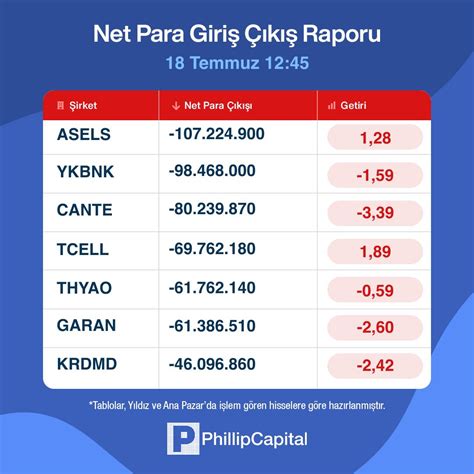 PhillipCapital on Twitter 18 Temmuz 12 45 itibariyle net para giriş