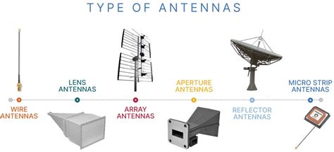 Different Types Of Antennas Shiksha Online