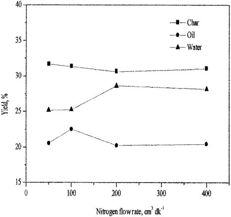 Yields Of Pyrolysis Products At A Heating Rate Of 7°cmin Pyrolysis