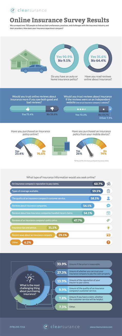 Survey: Do Insurance Reviews Change Buying Behaviors? | Clearsurance