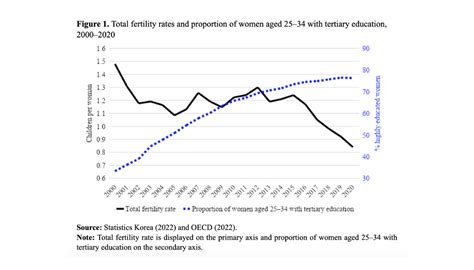 Russian Demographics Fewer And Later Births In South Korea Especially