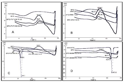 DSC Thermograms Of BPG Two Solid Dispersions And Polymer A PVP K30