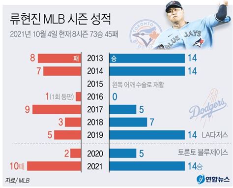 류현진 14승 투혼 불구 토론토 가을야구 무산 광주매일신문