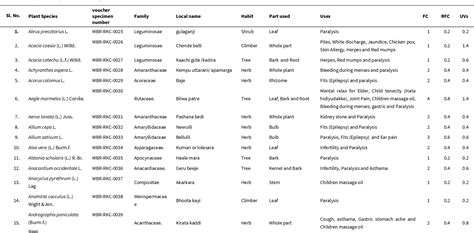 Table From An Ethnobotanical Survey Of Medicinal Plants Used By The