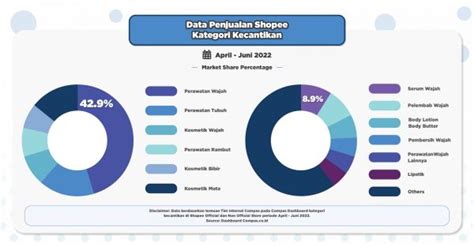 Data Penjualan Shopee Periode April Juni 2022 Compas