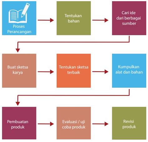 Ayo Belajar: PROSES PRODUKSI KERAJINAN BAHAN LUNAK