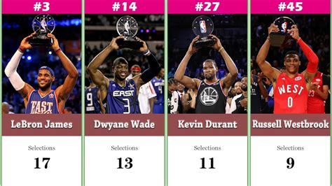 Top Players With The Most Selections For The Nba All Star Game Will