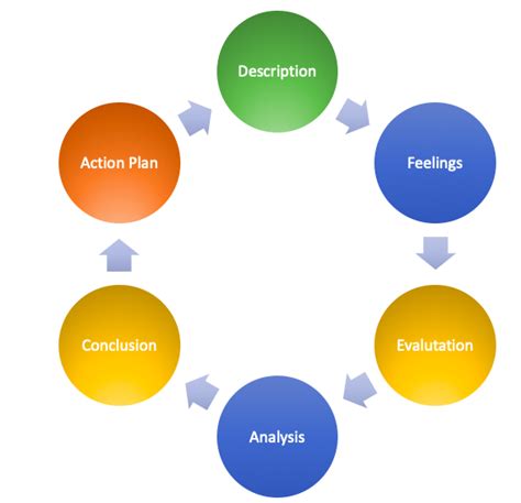 Gibbs Reflective Cycle – SanzuBusinessTraining.com