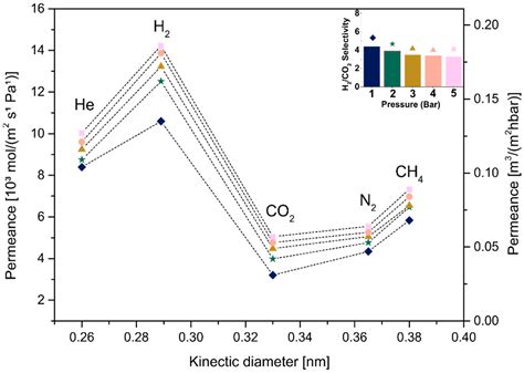 Membranes Free Full Text Ti3c2 Mxene Membranes For Gas Separation