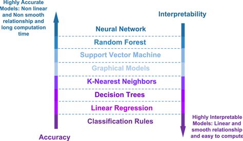 Demystifying Ml Model Interpretability By Manish Kumar Medium