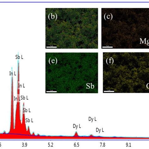 A The Eds B The Particle Image And Cg Elemental Distribution Of The