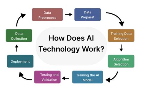 What Is Ai How Does It Work A Complete Guide