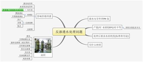 Osmosis Mind Map