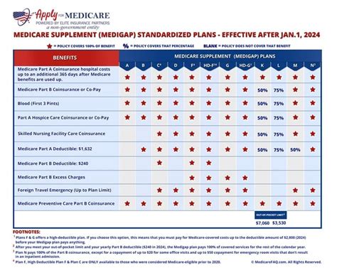 Medicare Supplement Plans | Apply For Medicare