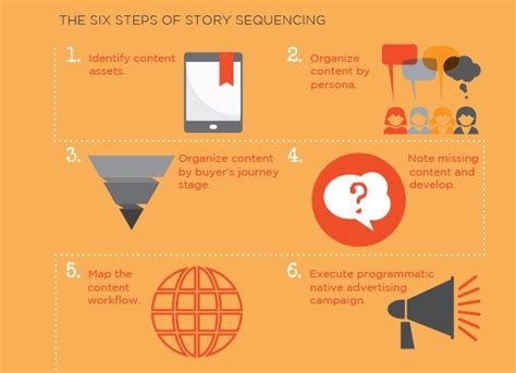 blog story sequencing
