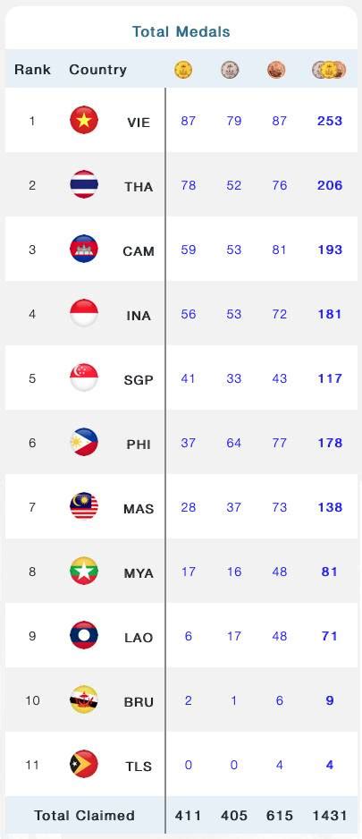 Klasemen Medali SEA Games 2023 Sabtu 13 5 2023 Pukul 23 00 WIB