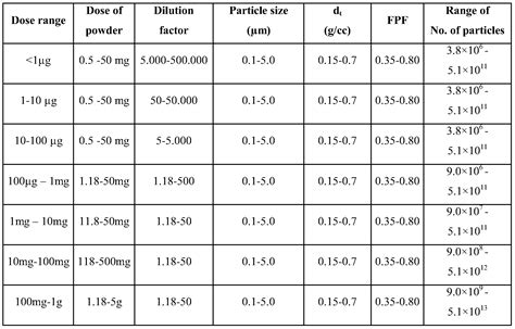 Amoxicillin Dosage Chart By Weight For Child