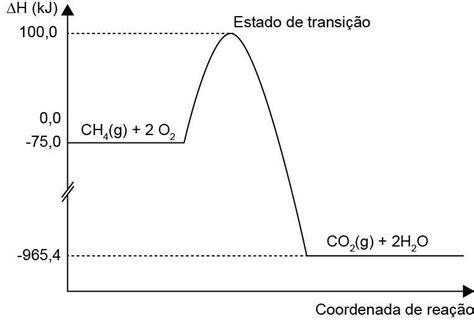 Entalpia De Combustão - Analisando o gráfico que ilustra as variações de entalpia para a ...