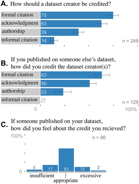 formal citation   preferred method  crediting dataset