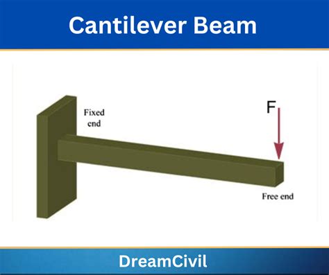 Cantilever Beams: Structural Behavior, Design, Applications, Advantages & Disadvantages