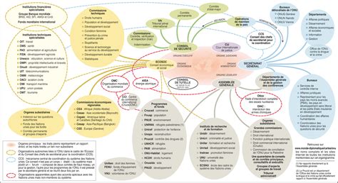 Sigles Des Organisations Liées Aux Nations Unies Par Philippe