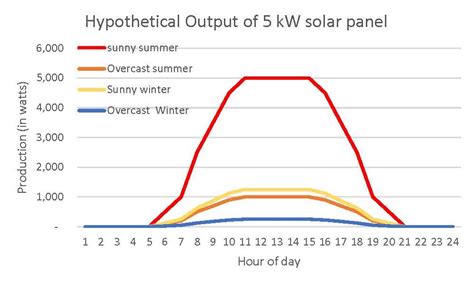 Solar Energy Virginia Public Utilities