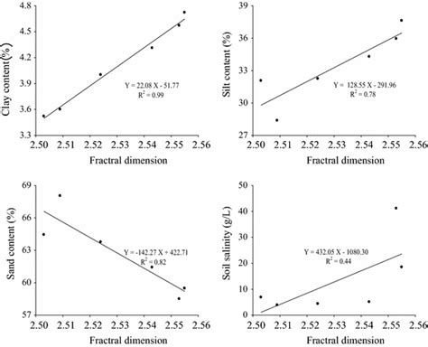 Relationship Between Fractal Dimension Of PSD And Clay Silt Sand