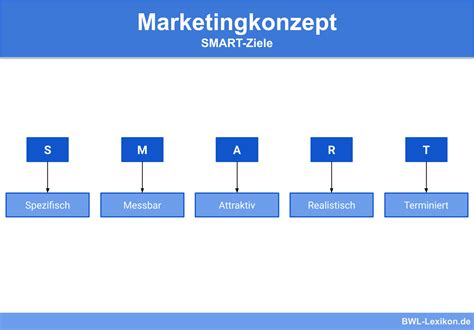 Marketingkonzept Definition Erklärung And Beispiele Übungsfragen