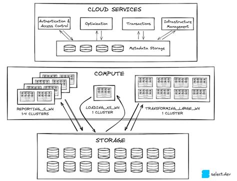 Micro Partitions Understanding Snowflake S Proprietary Storage Format