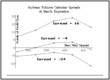 calendar spread  futures options  option strategist