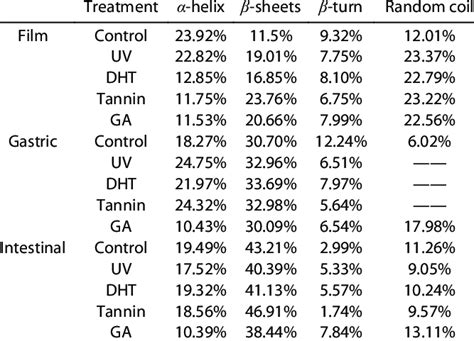 The secondary structure analysis of amides I region obtained by ...