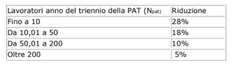 Reintegra Srl News Riduzione Premio Inail Modello Ot