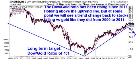 Dow Gold Ratio How Does Gold Compare To Shares For The Past 100 Years Gold Survival Guide