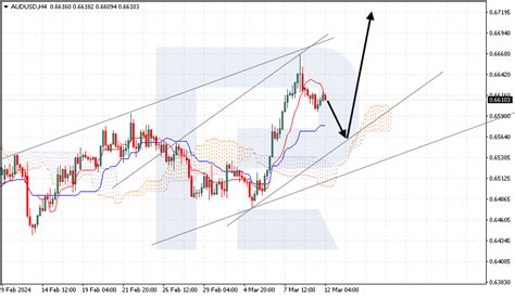 Ichimoku Cloud Analysis EUR USD USD CAD AUD USD