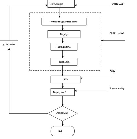 Cadcae Integration Flow Chart Download Scientific Diagram